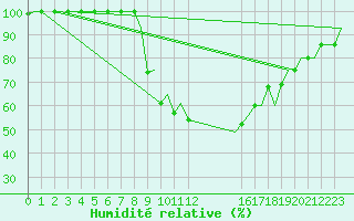 Courbe de l'humidit relative pour Milan (It)