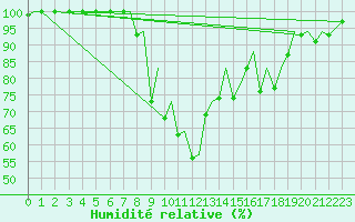 Courbe de l'humidit relative pour Jersey (UK)