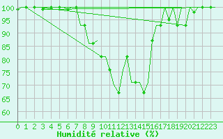Courbe de l'humidit relative pour Venezia / Tessera