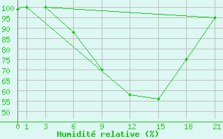 Courbe de l'humidit relative pour Alghero