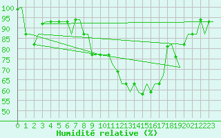 Courbe de l'humidit relative pour Bergamo / Orio Al Serio