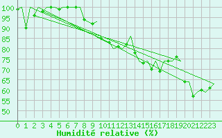 Courbe de l'humidit relative pour Ornskoldsvik Airport
