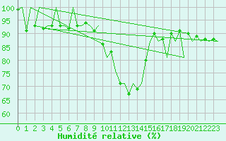 Courbe de l'humidit relative pour Zaragoza / Aeropuerto