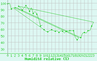 Courbe de l'humidit relative pour Linz / Hoersching-Flughafen