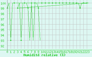 Courbe de l'humidit relative pour Milano / Malpensa