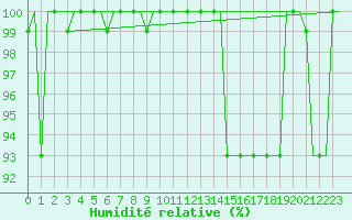 Courbe de l'humidit relative pour Milan (It)