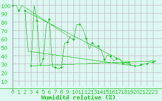 Courbe de l'humidit relative pour Trabzon