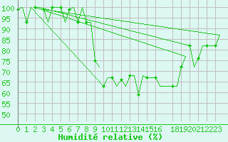 Courbe de l'humidit relative pour Falconara
