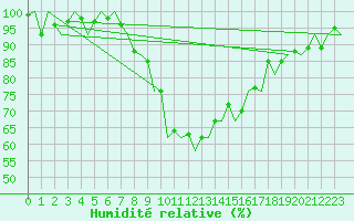 Courbe de l'humidit relative pour Stuttgart-Echterdingen