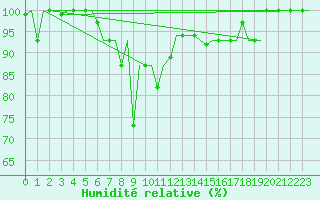 Courbe de l'humidit relative pour Diyarbakir