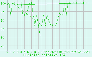 Courbe de l'humidit relative pour Ronchi Dei Legionari