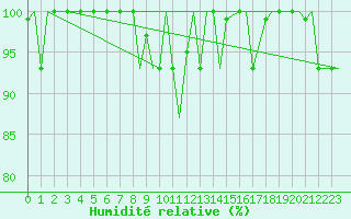Courbe de l'humidit relative pour Bergamo / Orio Al Serio