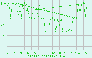 Courbe de l'humidit relative pour Torino / Caselle