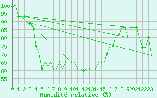 Courbe de l'humidit relative pour Surgut