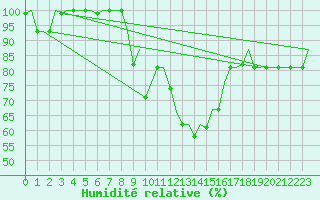 Courbe de l'humidit relative pour Verona / Villafranca