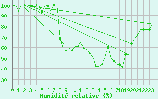 Courbe de l'humidit relative pour Rabat-Sale