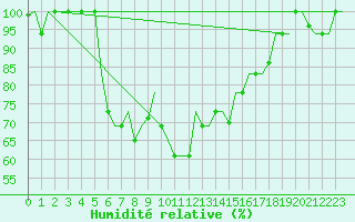Courbe de l'humidit relative pour Dalaman