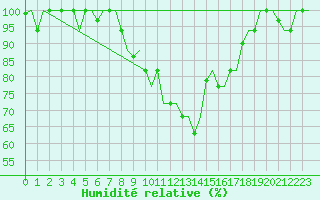 Courbe de l'humidit relative pour Torino / Caselle