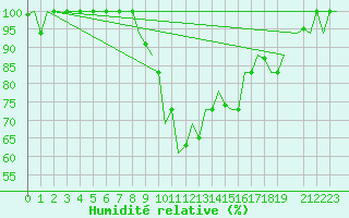 Courbe de l'humidit relative pour Olbia / Costa Smeralda
