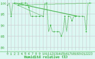 Courbe de l'humidit relative pour Torino / Caselle