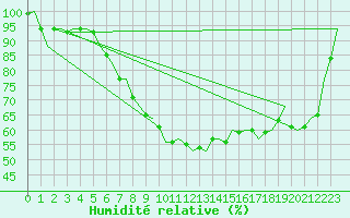 Courbe de l'humidit relative pour Bremen