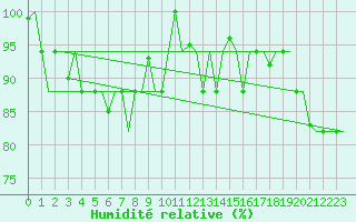 Courbe de l'humidit relative pour Gnes (It)