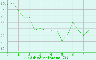 Courbe de l'humidit relative pour Pakanbaru / Simpangtiga