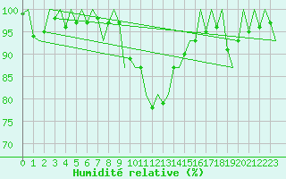 Courbe de l'humidit relative pour Huesca (Esp)