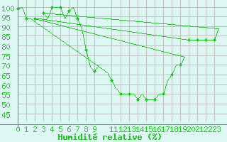 Courbe de l'humidit relative pour Verona / Villafranca