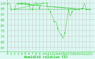 Courbe de l'humidit relative pour Beograd / Surcin