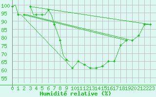 Courbe de l'humidit relative pour Dar-El-Beida