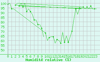 Courbe de l'humidit relative pour Lugano (Sw)