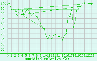 Courbe de l'humidit relative pour Gilze-Rijen