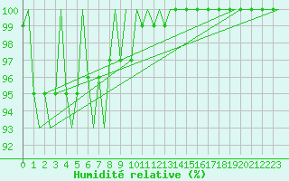 Courbe de l'humidit relative pour Linz / Hoersching-Flughafen