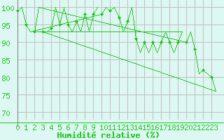 Courbe de l'humidit relative pour Platform L9-ff-1 Sea