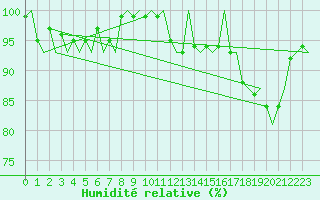 Courbe de l'humidit relative pour Euro Platform
