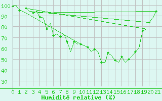 Courbe de l'humidit relative pour Joensuu