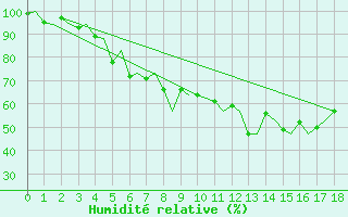 Courbe de l'humidit relative pour Joensuu