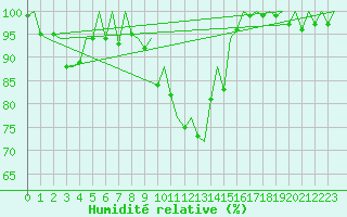 Courbe de l'humidit relative pour Aberdeen (UK)