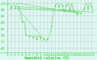 Courbe de l'humidit relative pour Uppsala