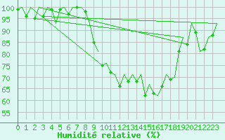 Courbe de l'humidit relative pour Dublin (Ir)