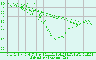 Courbe de l'humidit relative pour Zaragoza / Aeropuerto
