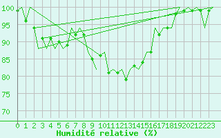 Courbe de l'humidit relative pour Euro Platform