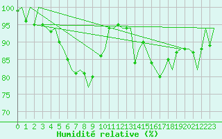 Courbe de l'humidit relative pour Halli