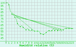Courbe de l'humidit relative pour Klagenfurt-Flughafen