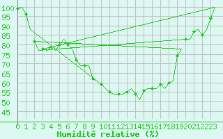 Courbe de l'humidit relative pour Leeuwarden