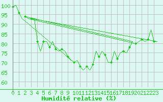 Courbe de l'humidit relative pour Joensuu