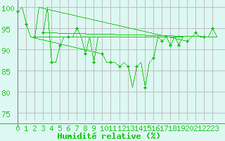 Courbe de l'humidit relative pour Platform Awg-1 Sea