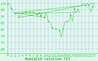 Courbe de l'humidit relative pour Jonkoping Flygplats
