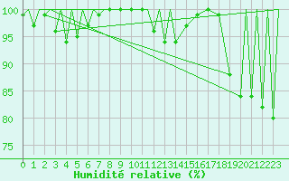 Courbe de l'humidit relative pour Zielona Gora